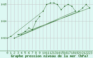 Courbe de la pression atmosphrique pour Pouzauges (85)