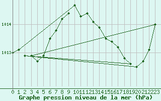 Courbe de la pression atmosphrique pour Carrion de Calatrava (Esp)