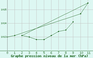 Courbe de la pression atmosphrique pour Toyama