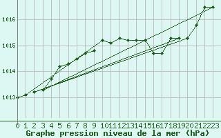 Courbe de la pression atmosphrique pour Kleine-Brogel (Be)