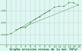 Courbe de la pression atmosphrique pour Fagerholm