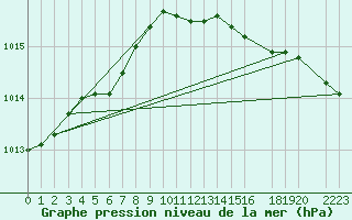 Courbe de la pression atmosphrique pour Nyrud