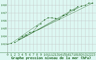 Courbe de la pression atmosphrique pour Resko