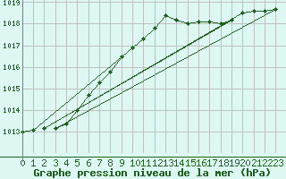 Courbe de la pression atmosphrique pour la bouée 63110