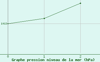 Courbe de la pression atmosphrique pour Fagerholm