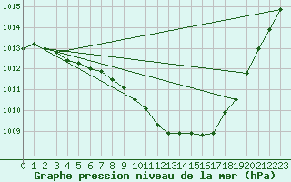 Courbe de la pression atmosphrique pour Orly (91)