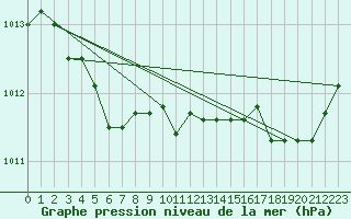 Courbe de la pression atmosphrique pour Rochefort Saint-Agnant (17)