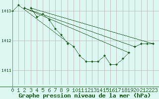 Courbe de la pression atmosphrique pour Ilomantsi Mekrijarv