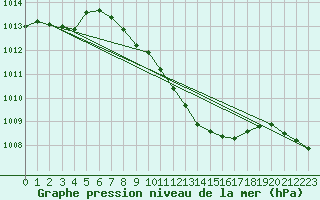 Courbe de la pression atmosphrique pour Stabio