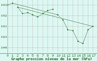 Courbe de la pression atmosphrique pour Carcassonne (11)