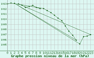 Courbe de la pression atmosphrique pour Lobbes (Be)
