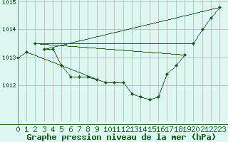 Courbe de la pression atmosphrique pour Jokkmokk FPL