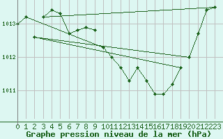 Courbe de la pression atmosphrique pour Nuerburg-Barweiler