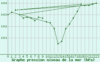 Courbe de la pression atmosphrique pour Giswil