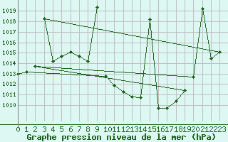 Courbe de la pression atmosphrique pour Villanueva de Crdoba