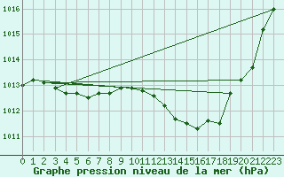 Courbe de la pression atmosphrique pour Ambrieu (01)