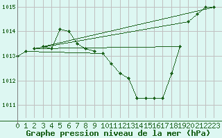 Courbe de la pression atmosphrique pour Stabio