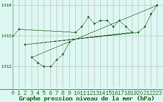 Courbe de la pression atmosphrique pour Les Pennes-Mirabeau (13)