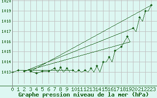 Courbe de la pression atmosphrique pour Middle Wallop