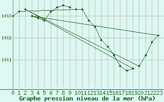 Courbe de la pression atmosphrique pour Voiron (38)