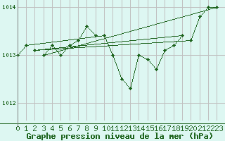Courbe de la pression atmosphrique pour Leek Thorncliffe
