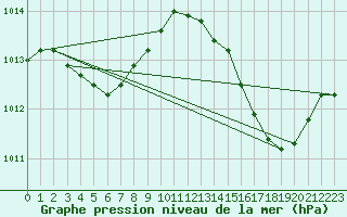 Courbe de la pression atmosphrique pour Hyres (83)