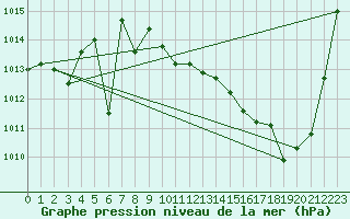 Courbe de la pression atmosphrique pour Brive-Souillac (19)