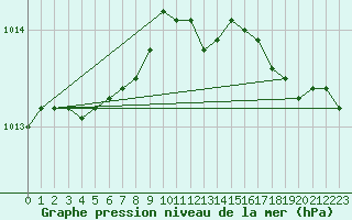 Courbe de la pression atmosphrique pour Vliermaal-Kortessem (Be)