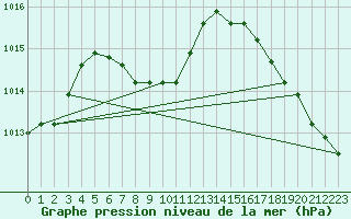 Courbe de la pression atmosphrique pour Houston, Houston Intercontinental Airport