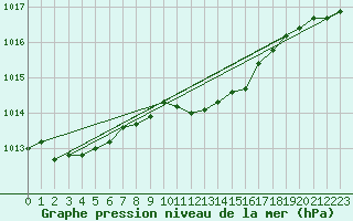 Courbe de la pression atmosphrique pour Floda