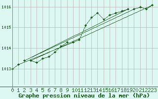 Courbe de la pression atmosphrique pour Jomala Jomalaby