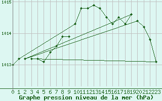 Courbe de la pression atmosphrique pour Lannion (22)