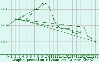 Courbe de la pression atmosphrique pour Waibstadt