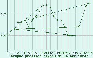 Courbe de la pression atmosphrique pour Dolembreux (Be)