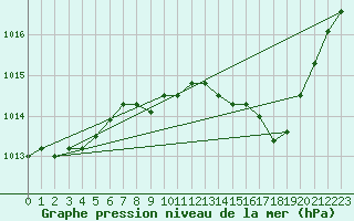 Courbe de la pression atmosphrique pour Roanne (42)