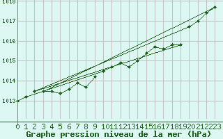 Courbe de la pression atmosphrique pour Abbeville (80)