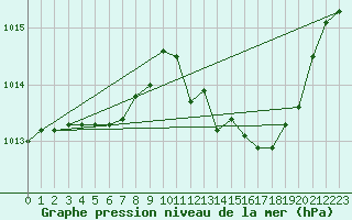 Courbe de la pression atmosphrique pour Avord (18)