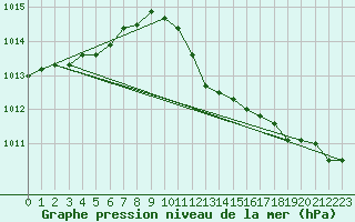 Courbe de la pression atmosphrique pour Tat