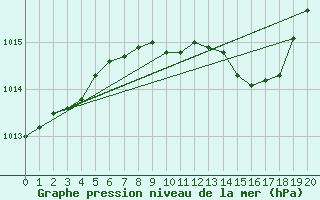 Courbe de la pression atmosphrique pour Gvarv