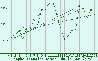 Courbe de la pression atmosphrique pour Preonzo (Sw)