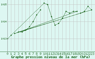 Courbe de la pression atmosphrique pour Luedenscheid