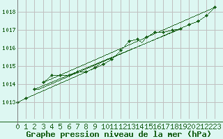Courbe de la pression atmosphrique pour Stony Rapids Airport
