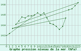 Courbe de la pression atmosphrique pour Nyon-Changins (Sw)