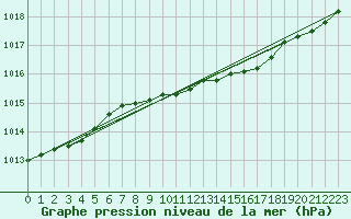 Courbe de la pression atmosphrique pour Manschnow