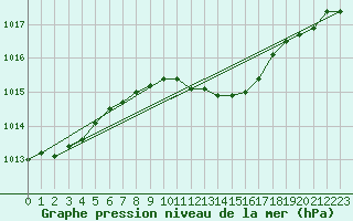 Courbe de la pression atmosphrique pour Mattsee