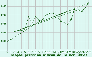 Courbe de la pression atmosphrique pour Murska Sobota