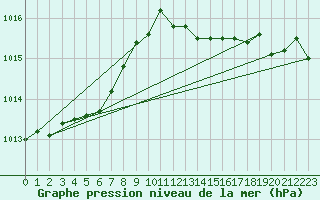 Courbe de la pression atmosphrique pour Seichamps (54)