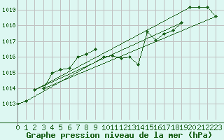 Courbe de la pression atmosphrique pour Wunsiedel Schonbrun