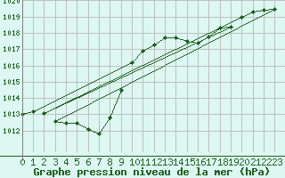 Courbe de la pression atmosphrique pour Mosstrand Ii