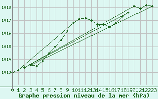 Courbe de la pression atmosphrique pour Orlans (45)